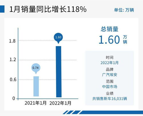 技術(shù)與產(chǎn)品實力加持，廣汽埃安2022年強勢開局 項目策劃與公關(guān)服務(wù)的戰(zhàn)略協(xié)同